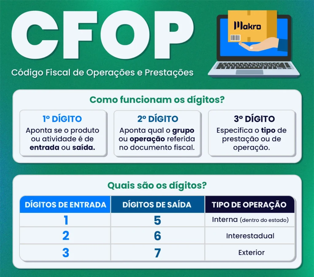 Infográfico sobre CFOP (Código Fiscal de Operações e Prestações), explicando a função dos três primeiros dígitos e os códigos de entrada 1, 2 e 3 e de saída 5, 6 e 7, conforme operações internas, interestaduais e com o exterior.
