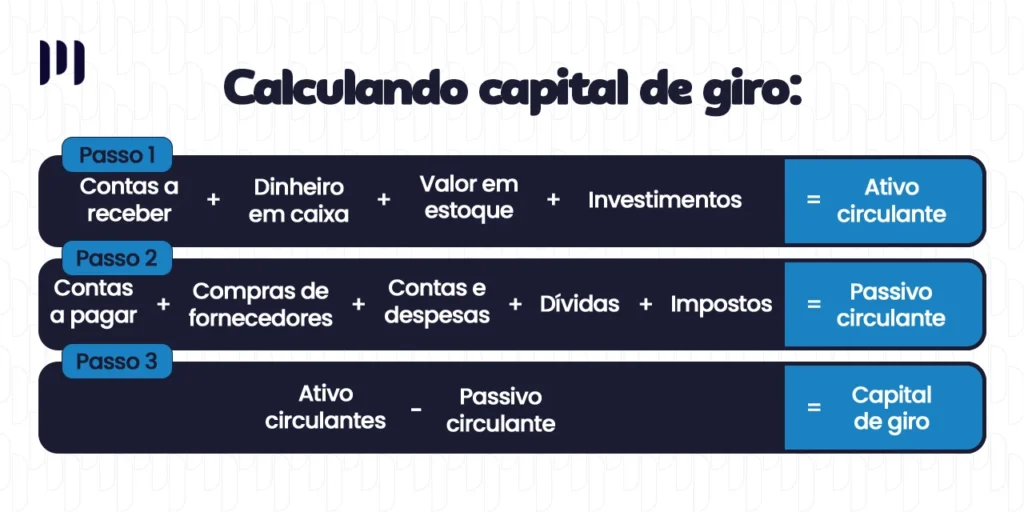 A imagem mostra uma pequena tabela ensinando como calcular a capital de Giro, contendo tres passos ate o resultado.