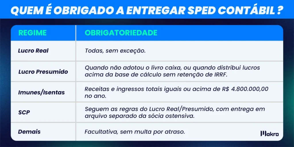 uma tabela explicativa sobre: quem é obrigado a entregar sped contábil
