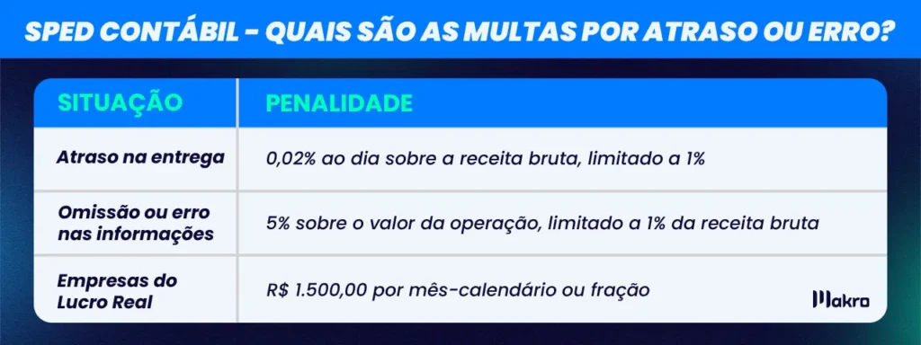 uma tabela explicativa sobre sped contábil: quais são as multas por atraso ou erro?