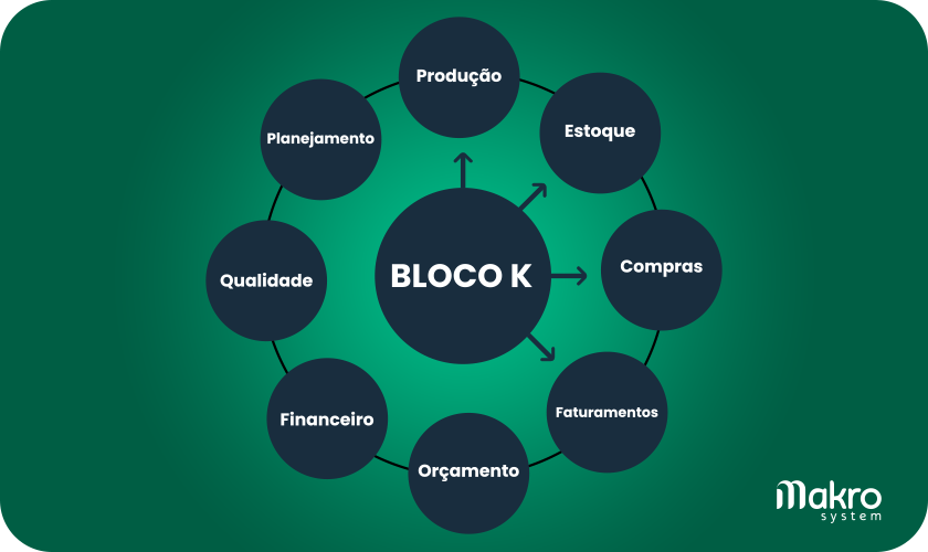 círculo central, 'bloco K', conectado a oito círculos menores com etapas do Bloco K. Desde o planejamento ao financeiro .