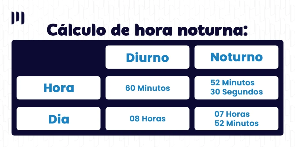 A imagem contém o seguinte título: "Cálculo de hora noturna:" e abaixo um gráfico mostrando a diferença entre o horário diurno e noturno.