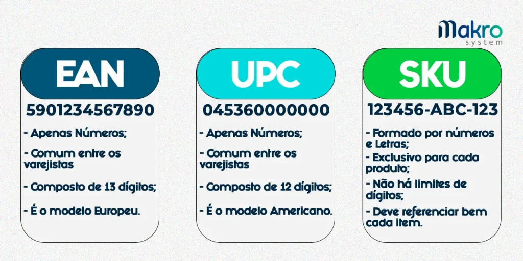 Três quadros apresentam informações sobre códigos: o UCP para varejistas, o EAN também para varejistas e o SKU para produtos.