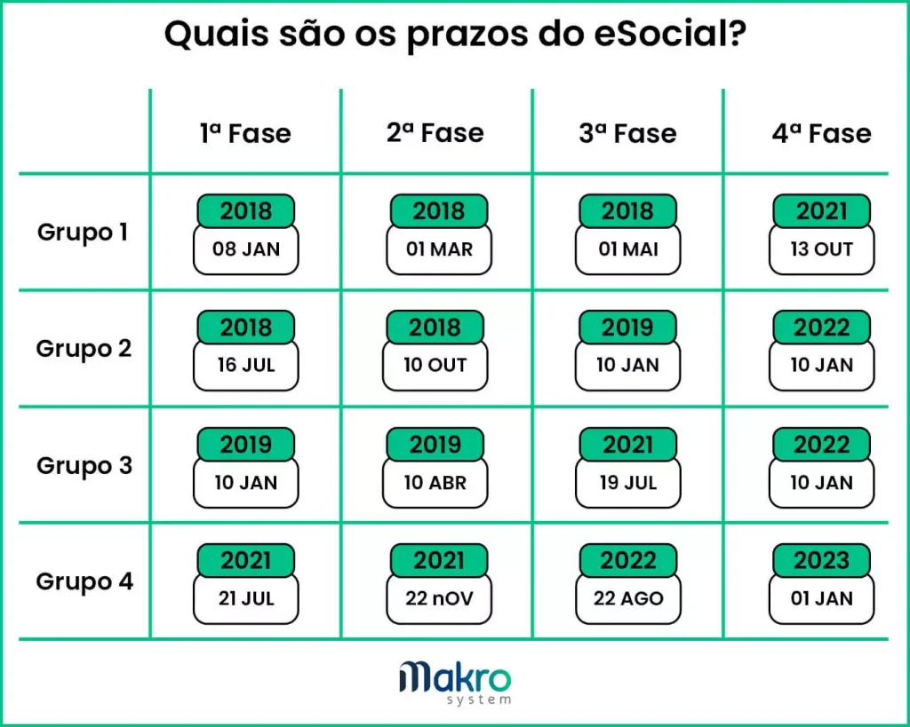 Tabela divida em verde e que contem os prazos do cronograma do eSocial
