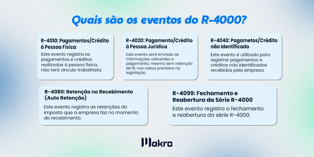 Imagem com fundo colorido e 5 cards explicando sobre os eventos R4000