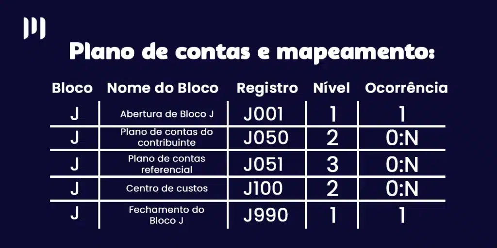 A tabela apresentada mostra o Bloco J da ECF. Nela são apresentados em colunas o Bloco, Nome do Bloco, Registro, Nível e Ocorrência