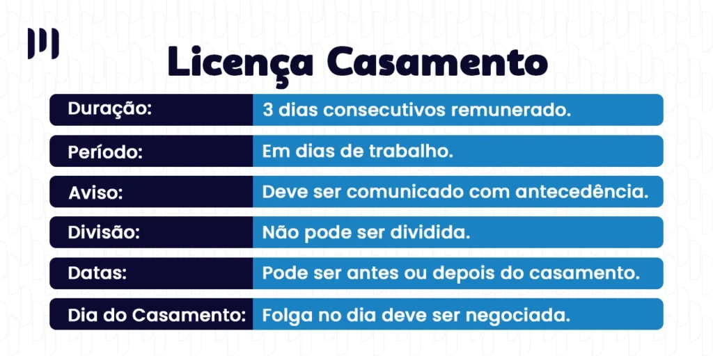 Uma tabela mostrando alguns benefícios da Licença Casamento, incluindo sua duração, período, aviso, divisão, datas e o dia do casamento.