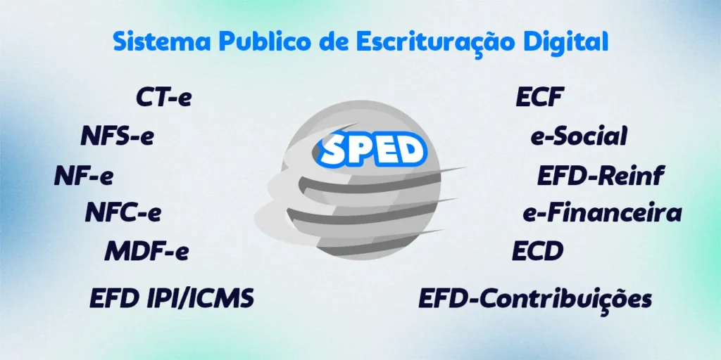 Na imagem, observamos várias palavras ao redor de um logotipo com um círculo contendo algumas marcas e o nome "SPED" no centro.