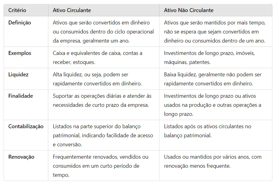 Um tabela mostra que a a principal diferença entre ativo circulante e ativo não circulante está na liquidez e no período em que esses ativos se transformam em dinheiro ou são utilizados.