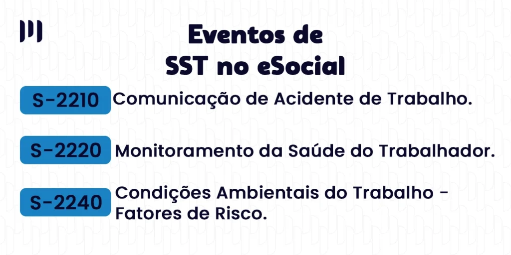 imagem mostra o título: 'Eventos SST | eSocial' e, abaixo, os eventos S-2210, S-2220 e S-2240, cada um com sua descrição. Segurança e Saúde no Trabalho