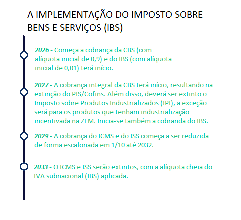 A imagem mostra uma linha do tempo, mostrando como funcionará a implementação do IBS.