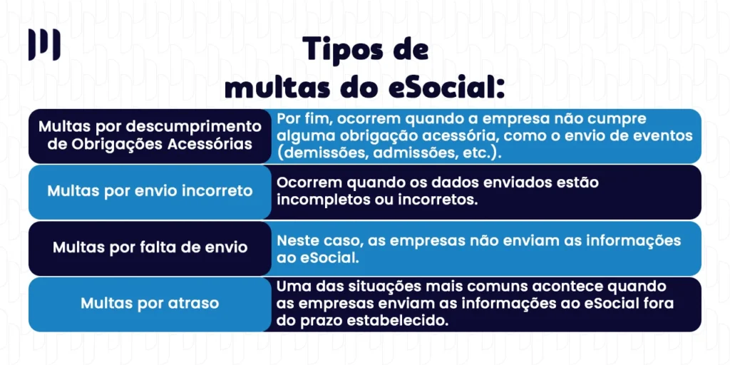 Na imagem, são mostrados 4 tipos de multa do eSocial: incorreta, falta de envio, atraso e descumprimento das obrigações.