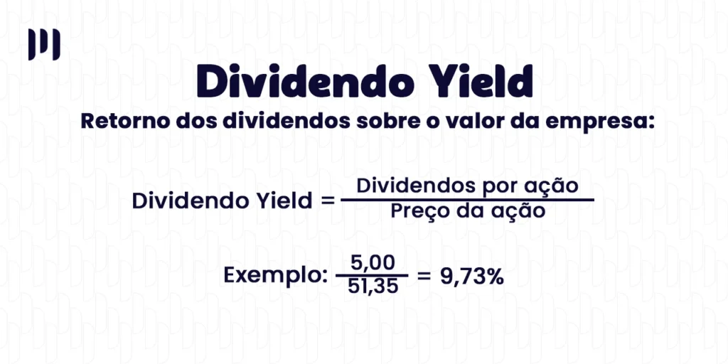 A imagem mostra como fazer o cálculo do Dividend Yield, sendo ele: Dividendo por ação / preço da ação = Dividend Yield. Também usa o exemplo: 5,00 / 51,35 = 9,73%.