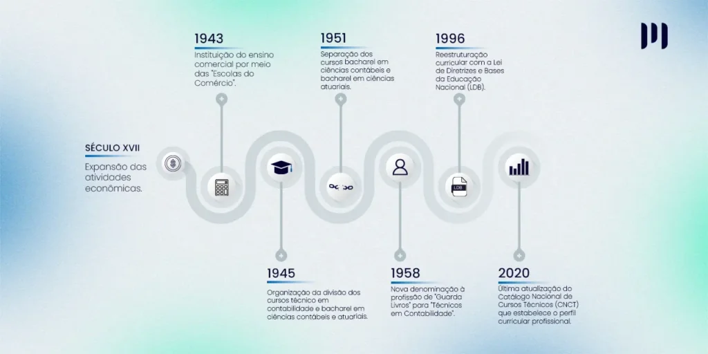 Imagem informativa onde mostra a linha do tempo e a evolução da contabilidade.