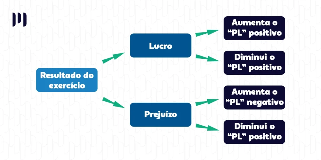 A imagem mostra um caminho extenso saindo do Resultado do Exercício para o lucro e o prejuízo. Do lucro, há o aumento do PL positivo e a diminuição do PL positivo. Do prejuízo, há o aumento do PL negativo e a diminuição do PL positivo.