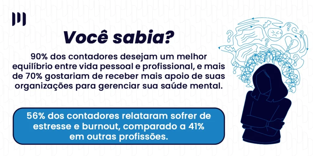 a imgaem mostra algumas curiosidades sobre o estresse em contadores. A Falta de Gerenciamento de Estresse pode ameaçar a carreira de profissionais da contabilidade