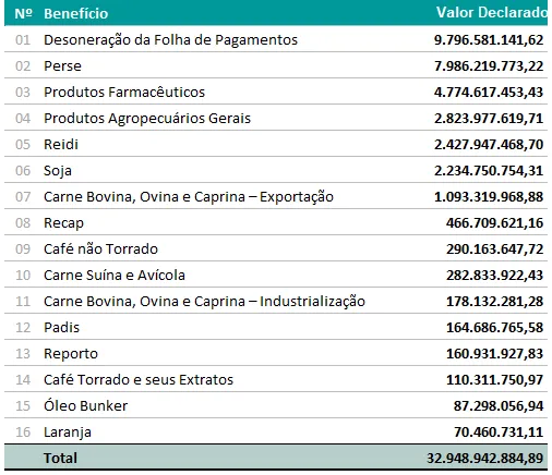 A imagem é um print divulgado pela Receita Federal, onde vemos a relação dos valores divulgados que foram recolhidos com a DIRBI.