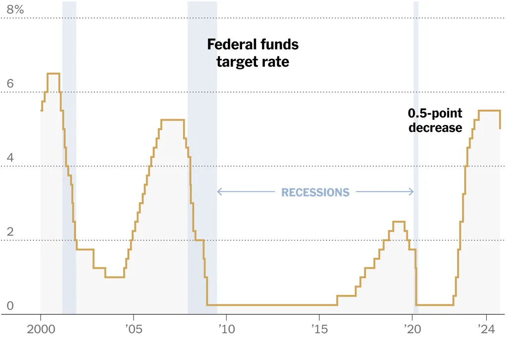 A imagem mostra o gráfico divulgado pelo New York Times onde apresenta a baixa de juros no mercado dos Estados Unidos e alta de juros no Brasil