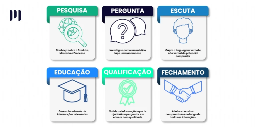 Imagem explicativa sobre os processos para prospectar clientes, nela temos ícones simbolizando cada passo e texto descrevendo as etapas.