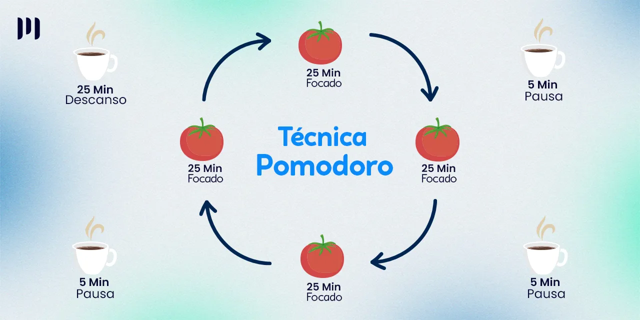 Imagem informativa onde tem 4 tomates e 4 xicaras simbolizando o metodo pomodoro.