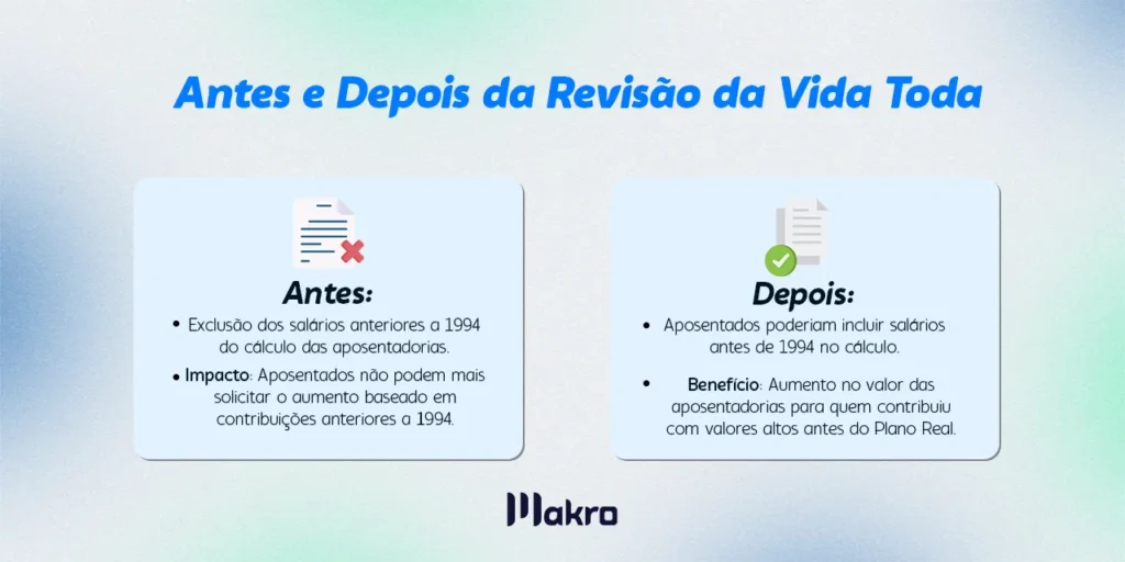 Imagem com o titulo : Antes e depois da revisão da vida toda, com dois cards falando sobre o antes e o depois