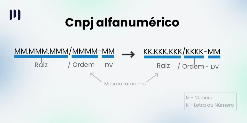 Imagem que mostra modelo de cnpj e como será o novo modelo 