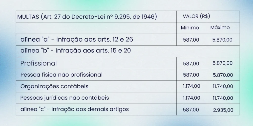 Confira os detalhes da Resolução nº 1.744/2024, que define os valores das anuidades, taxas e multas devidas aos CRCs para 2025.