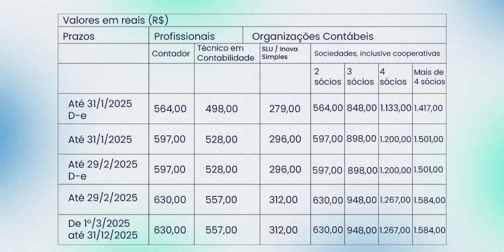 Confira os detalhes da Resolução nº 1.744/2024, que define os valores das anuidades, taxas e multas devidas aos CRCs para 2025.
