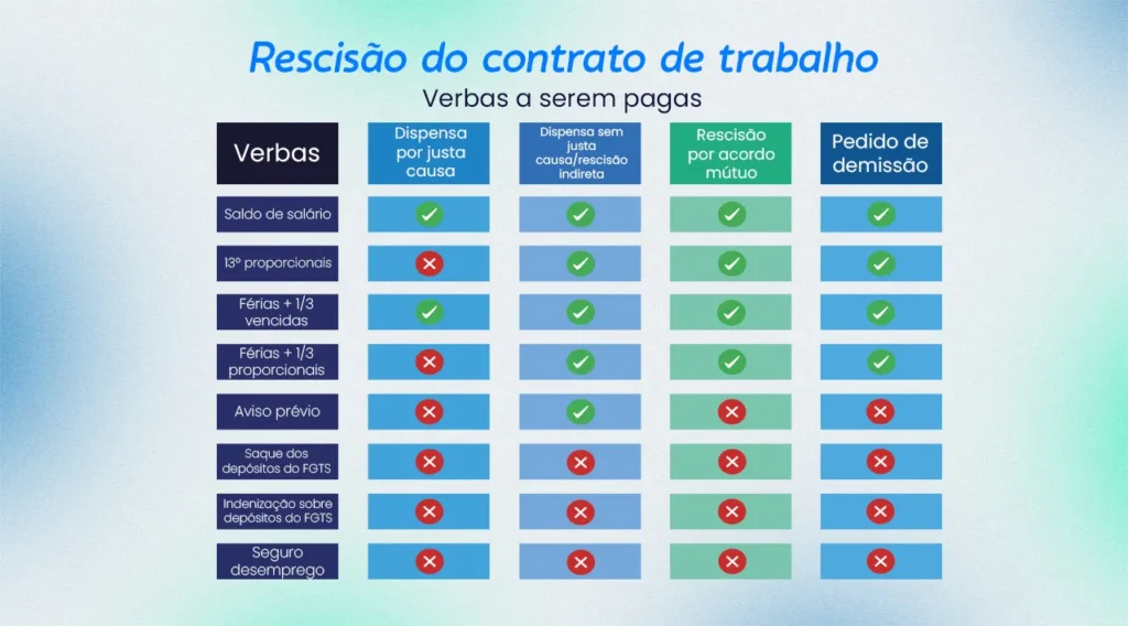 Imagem informativa onde mostra uma tabela com o título de Rescisão de contrato de trabalho.