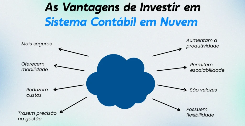 A imagem fala sobre as vantagens de investir em um sistema contábil em núvem. No centro da imagem existe o desenho de uma núvem e setas partem dela mostrando as vantagens que são: Acessibilidade Remota, Segurança Avançada, Atualizações Constantes, Redução de Custos, Escalabilidade, Colaboração em Tempo Real, Sustentabilidade.