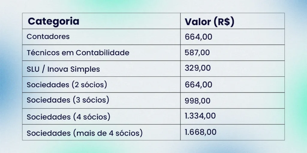 A imagem mostra uma tabela com os valores da anuidade CFC 2025 que são estes abaixo: Categoria
Valor (R$)
Contadores
664,00
Técnicos em Contabilidade
587,00
SLU / Inova Simples
329,00
Sociedades (2 sócios)
664,00
Sociedades (3 sócios)
998,00
Sociedades (4 sócios)
1.334,00
Sociedades (mais de 4 sócios)
1.668,00