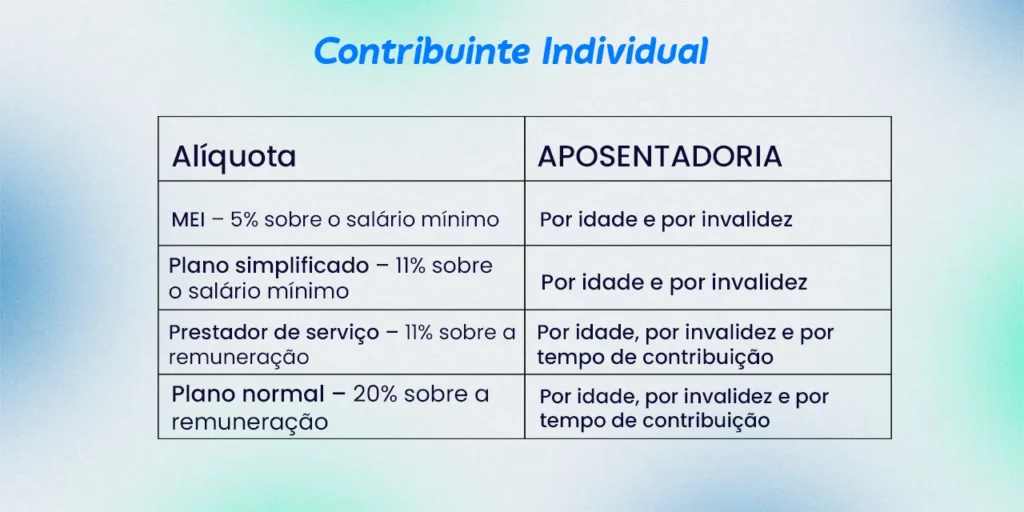 Imagem informativa onde mostra a tabela de INSS para autônomos