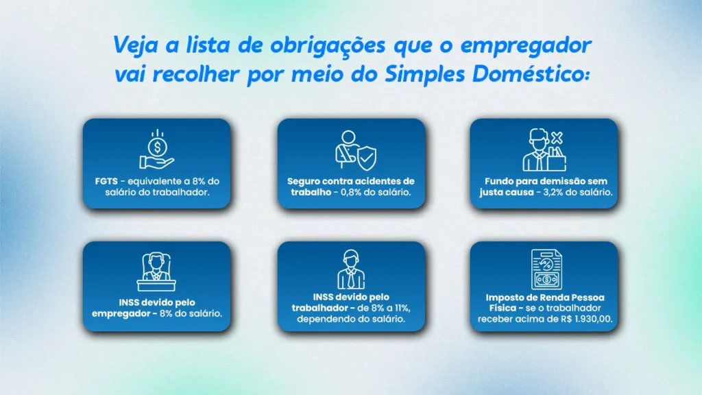 Imagem informativa onde fala sobre a lista de obrigações que o empregador vai recolher por meio do Simples Doméstico.