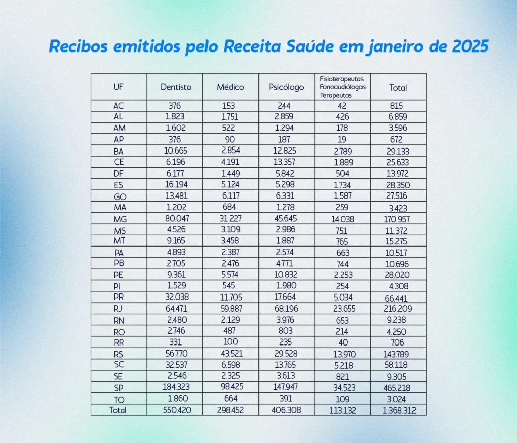 O Receita Saúde simplificou a vida de milhares de brasileiros, reduzindo riscos fiscais. Confira os dados divulgados pela RFB.
