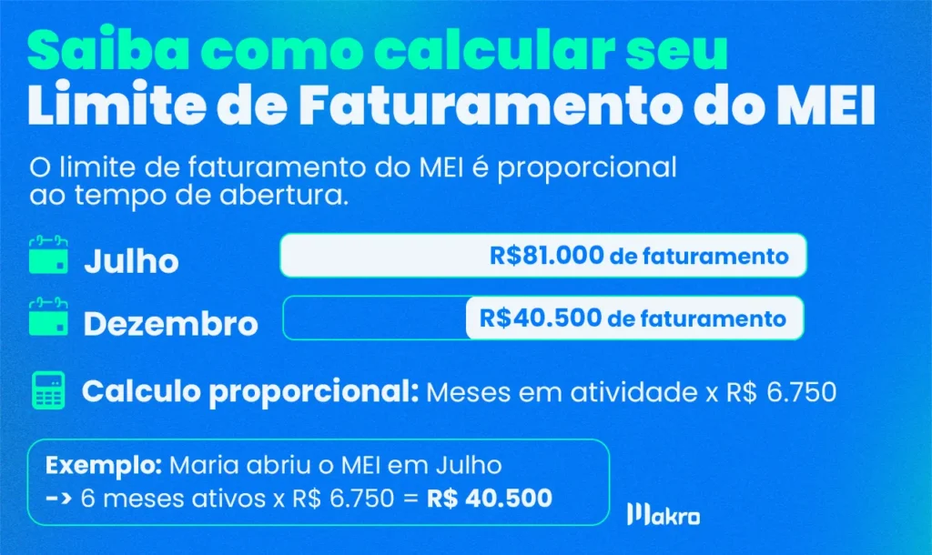 Esta imagem representa de forma prática e exemplificada : Como calcular seu limite de faturamento do MEI
