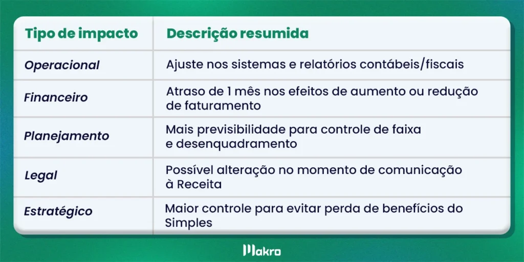 Nesta imagem temos uma tabela explicativa sobre os resumo dos impactos do Módulo Simples Nacional na Reforma Tributária