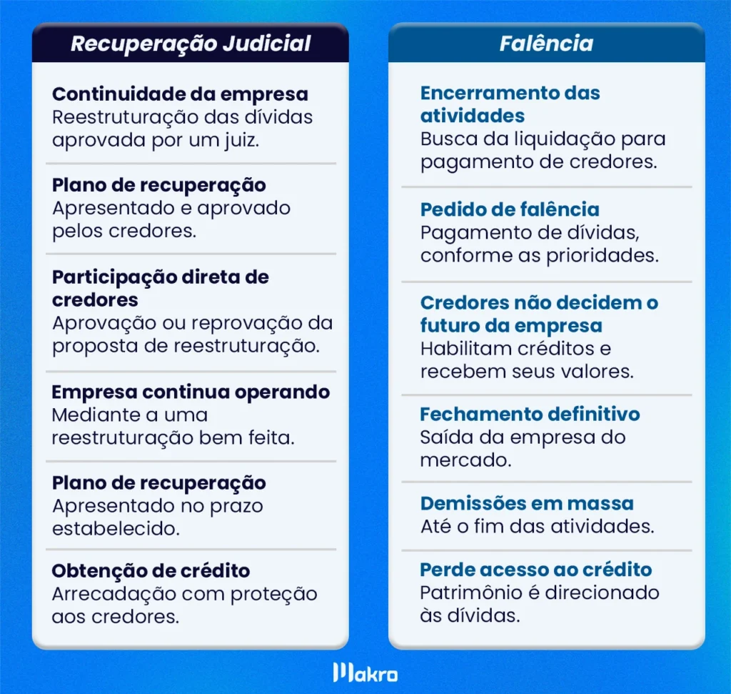 dois blocos esplicativos sobre: Recuperação Judicial: Como evitar a falência e mantendo a empresa ativa