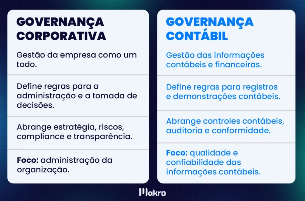 dois quadros explicativos sobre: Governança Contábil x Governança Corporativa