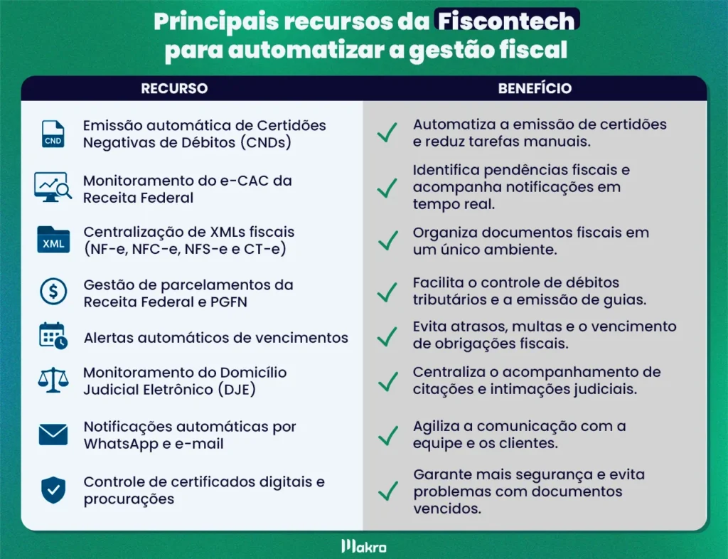 Tabela “Principais recursos da Fiscontech para automatizar a gestão fiscal”, com recursos como emissão automática de CNDs, monitoramento do e-CAC, centralização de XMLs, gestão de parcelamentos, alertas de vencimentos, acompanhamento do DJE, notificações por WhatsApp e e-mail e controle de certificados digitais e procurações.