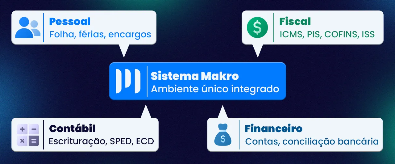 Integração contábil no Sistema Makro conectando os módulos Pessoal, Fiscal, Contábil e Financeiro em um ambiente único e integrado.
