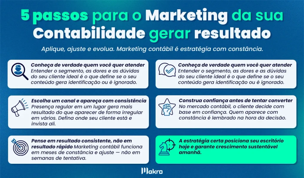 Infográfico da Makro com cinco passos para o marketing da contabilidade gerar resultados, destacando a importância de conhecer o público, comunicar benefícios, manter presença constante, construir confiança e buscar resultados consistentes.