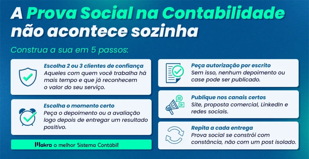 Imagem em formato horizontal com fundo azul em degradê e detalhes em verde. No topo, o título “A Prova Social na Contabilidade não acontece sozinha” aparece em destaque, seguido da frase “Construa a sua em 5 passos”. O conteúdo apresenta cinco orientações em blocos brancos com ícones: escolher 2 ou 3 clientes de confiança, pedir autorização por escrito, escolher o momento certo para solicitar depoimentos, publicar nos canais certos e repetir a estratégia a cada entrega. Na parte inferior, há uma faixa verde com a mensagem “Makro, o melhor Sistema Contábil!”.