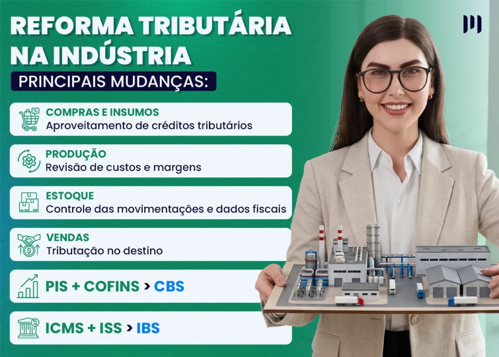 Reforma tributária na indústria: principais mudanças em compras e insumos, produção, estoque e vendas, com transição de PIS e Cofins para CBS e de ICMS e ISS para IBS. Imagem mostra uma profissional segurando uma miniatura de complexo industrial.