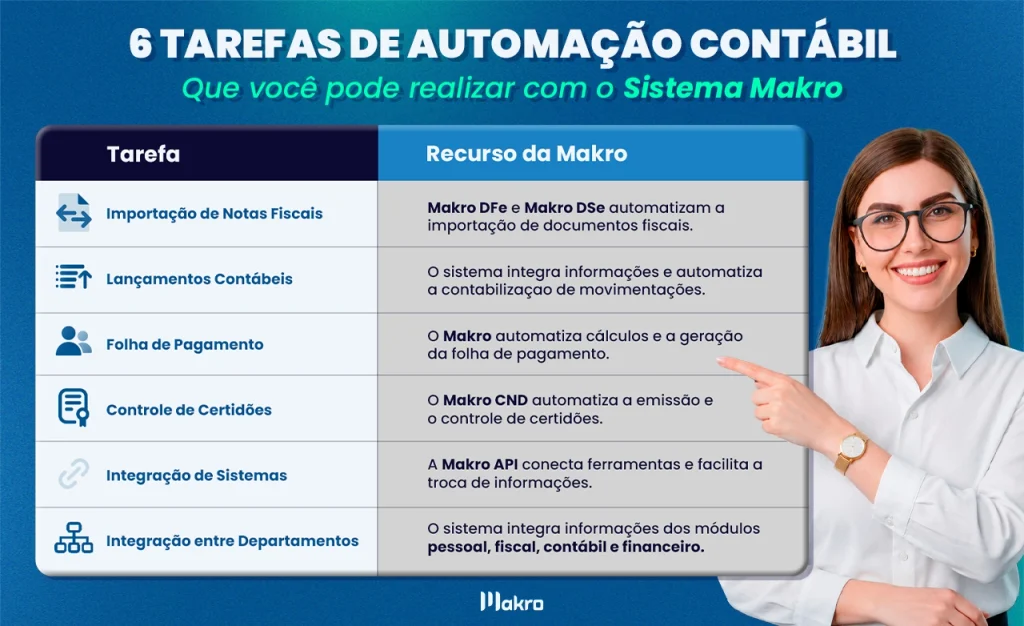 Infográfico sobre 6 tarefas de automação contábil realizadas pelo Sistema Makro: importação de notas fiscais, lançamentos contábeis, folha de pagamento, controle de certidões, integração de sistemas e integração entre departamentos, com destaque para os recursos Makro DFe, Makro DSe, Makro CND e Makro API.