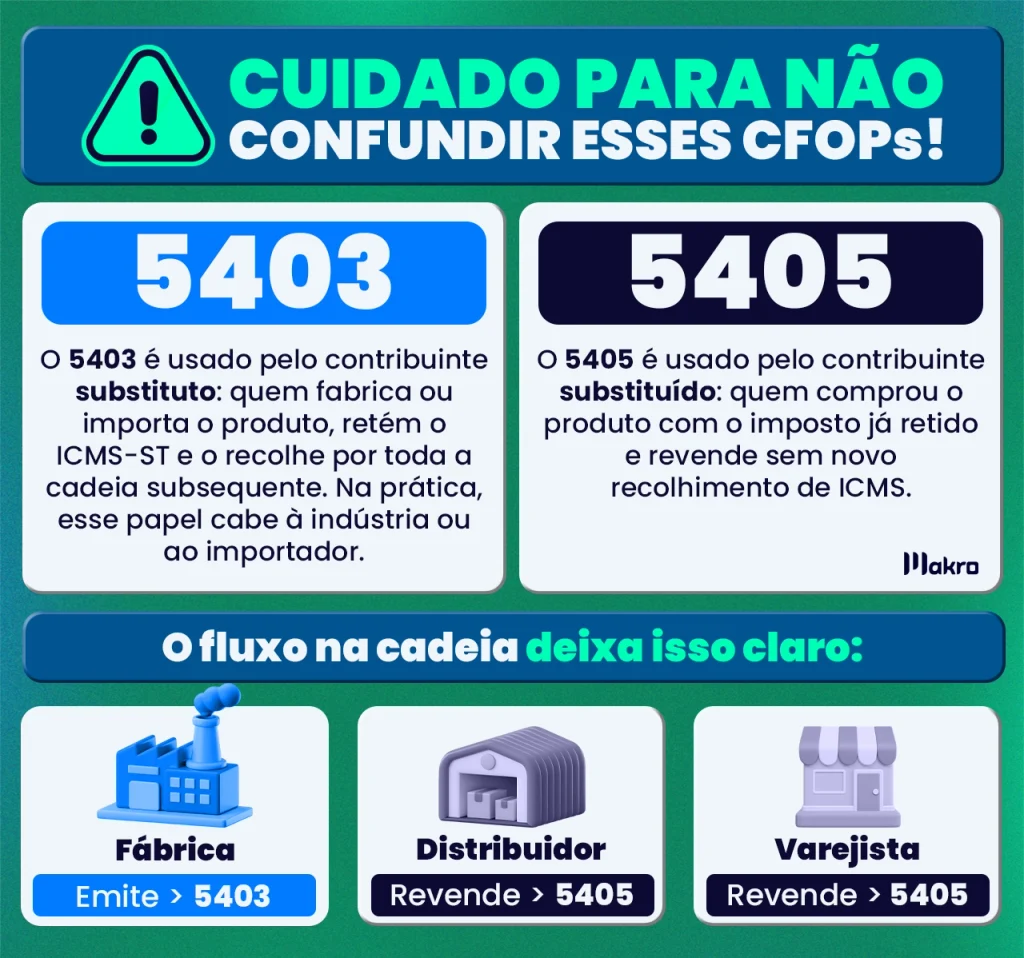 Infográfico sobre as diferenças entre CFOP 5403 e 5405 na substituição tributária do ICMS, com exemplos de aplicação na fábrica, distribuidor e varejista.