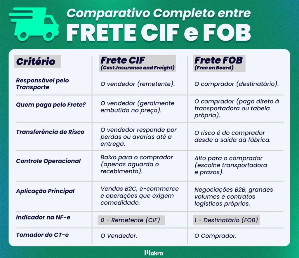 Comparativo entre frete CIF e FOB, mostrando responsável pelo transporte, pagamento do frete, transferência de risco, controle operacional, aplicações, indicador na NF-e e tomador do CT-e.