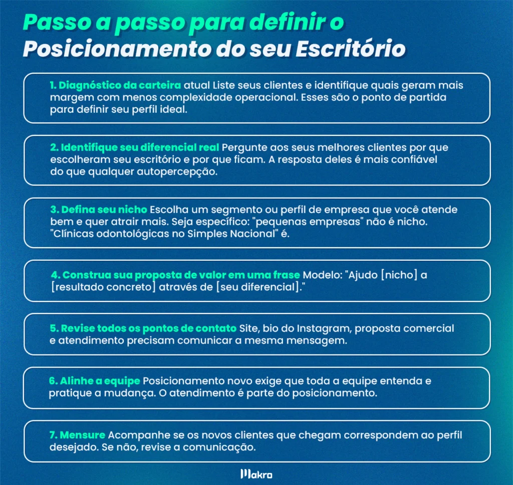Infográfico com 7 passos para definir o posicionamento do escritório contábil, incluindo diagnóstico da carteira, diferencial, nicho, proposta de valor, pontos de contato, alinhamento da equipe e mensuração.