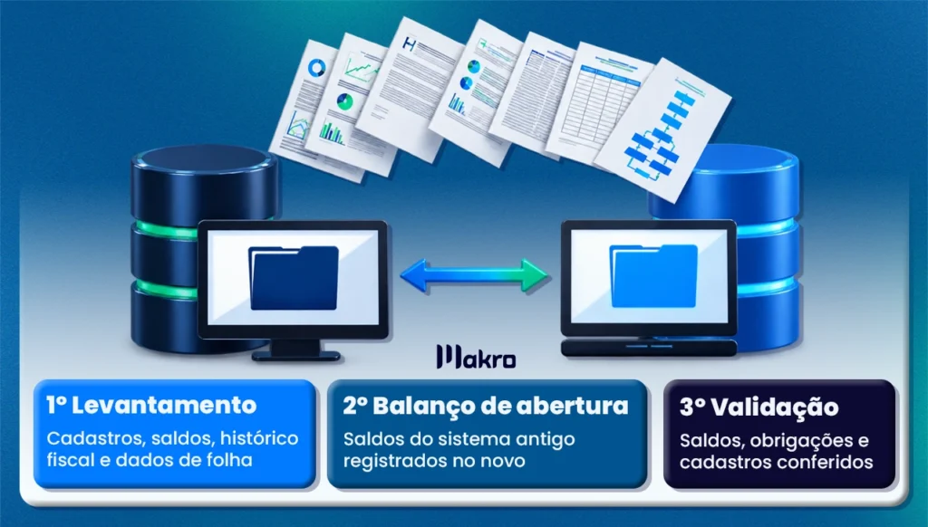 Infográfico sobre migração de sistema contábil com três etapas: levantamento de cadastros, saldos e históricos; balanço de abertura no novo sistema; e validação de saldos, obrigações e cadastros. A imagem apresenta bancos de dados, pastas digitais e documentos sendo transferidos entre sistemas, com a identidade visual da Makro.